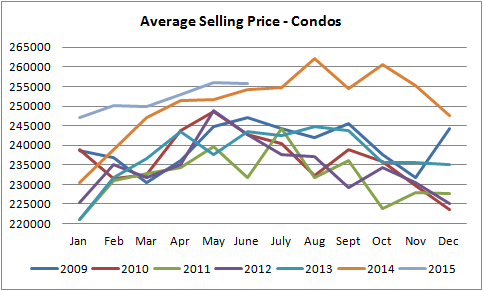 average selling prices for condos in Edmonton graph from january of 2010 till june of 2015